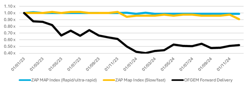 Chart showing EV charging tariffs